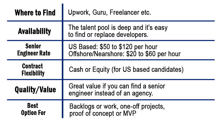 Finding Freelance App Developers on a Marketplace