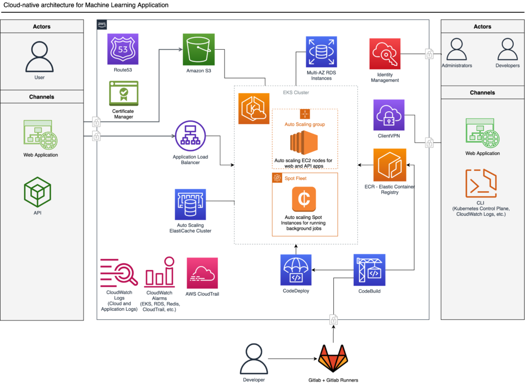 AWS DEVOPS CLOUD COST OPTIMIZATION – HOW AN AI COMPANY SAVED 90% ON CLOUD COSTS