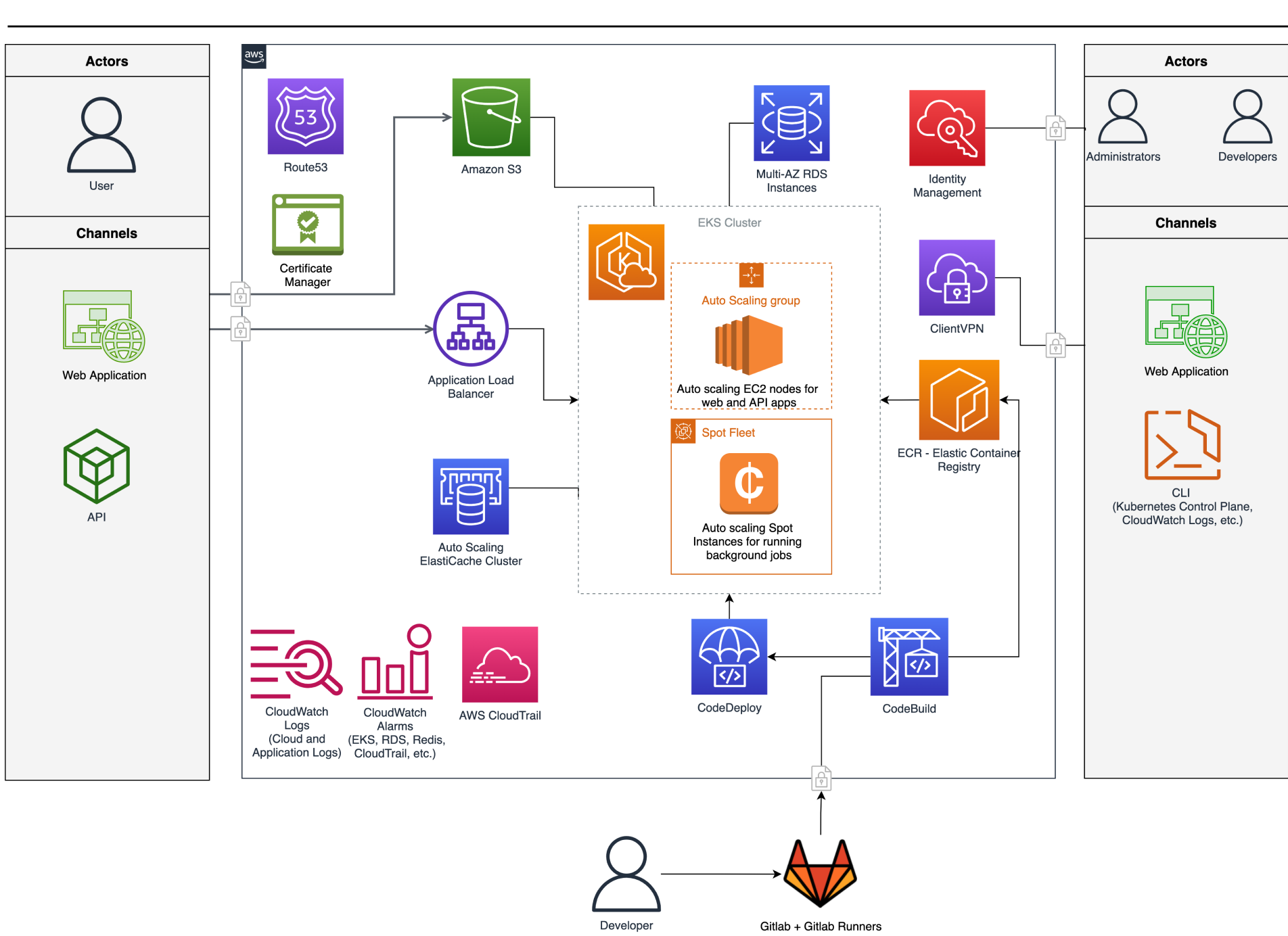 Devops Automation and Devops Best Practices for Scaling Startups
