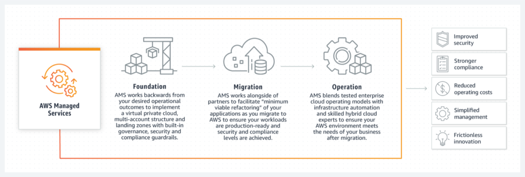 Benefits of AWS Managed Services